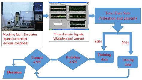 Neural Component Analysis for <strong>Fault Detection</strong>. . Sensor fault detection dataset